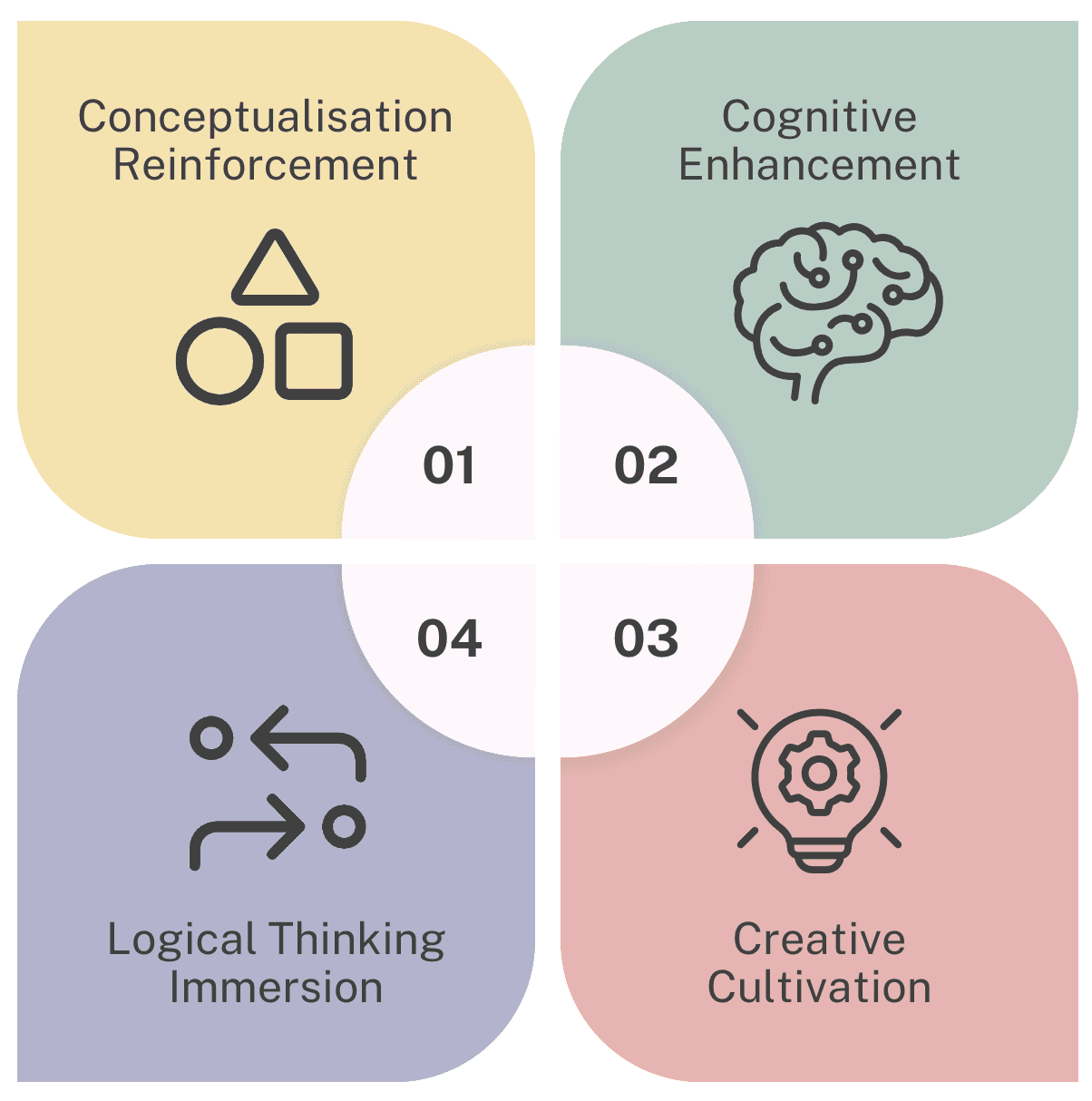 Neurolat's Cognitive Quadrants - Right Brain Training